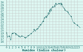 Courbe de l'humidex pour Rodez (12)