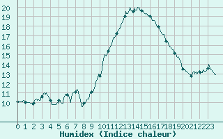 Courbe de l'humidex pour Perpignan (66)