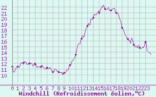 Courbe du refroidissement olien pour Angoulme - Brie Champniers (16)