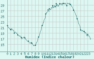 Courbe de l'humidex pour La Roche-sur-Yon (85)