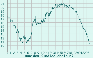 Courbe de l'humidex pour Le Puy - Loudes (43)