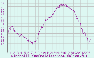 Courbe du refroidissement olien pour Le Puy - Loudes (43)
