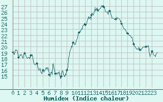 Courbe de l'humidex pour Pontoise - Cormeilles (95)