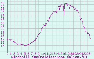 Courbe du refroidissement olien pour Dole-Tavaux (39)