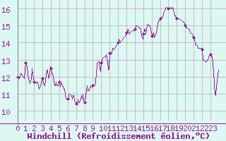 Courbe du refroidissement olien pour Saint-Andr-de-Sangonis (34)