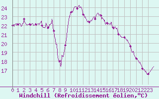 Courbe du refroidissement olien pour Calvi (2B)