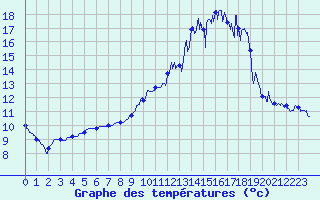 Courbe de tempratures pour Avord (18)