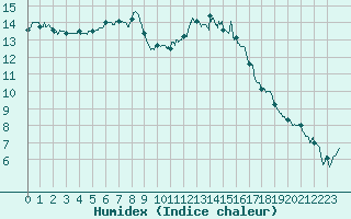 Courbe de l'humidex pour Avord (18)