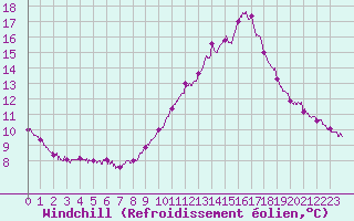 Courbe du refroidissement olien pour Poitiers (86)