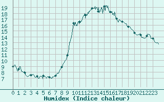 Courbe de l'humidex pour Ajaccio - Campo dell'Oro (2A)