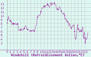 Courbe du refroidissement olien pour Montpellier (34)