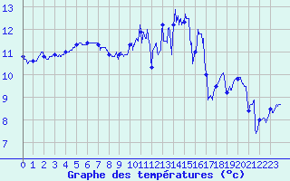 Courbe de tempratures pour La Rochelle - Aerodrome (17)