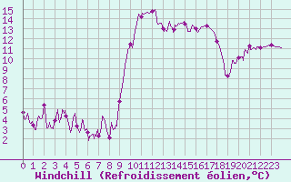 Courbe du refroidissement olien pour Calvi (2B)