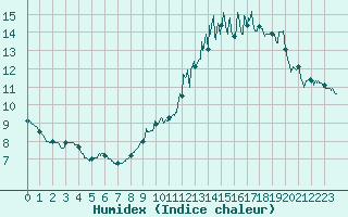 Courbe de l'humidex pour Pontoise - Cormeilles (95)