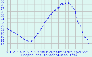 Courbe de tempratures pour Salon-de-Provence (13)
