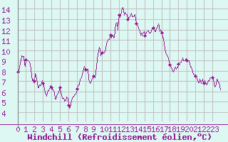 Courbe du refroidissement olien pour Porto-Vecchio (2A)