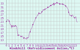 Courbe du refroidissement olien pour Rodez (12)