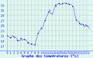 Courbe de tempratures pour Embrun (05)