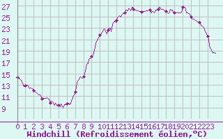 Courbe du refroidissement olien pour Nancy - Essey (54)