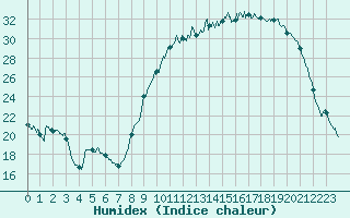 Courbe de l'humidex pour Chartres (28)