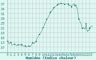 Courbe de l'humidex pour Troyes (10)