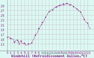 Courbe du refroidissement olien pour Landivisiau (29)