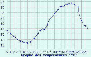 Courbe de tempratures pour Pau (64)