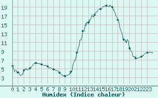 Courbe de l'humidex pour Pau (64)