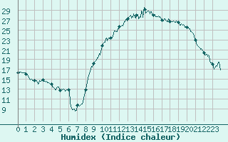 Courbe de l'humidex pour Cazaux (33)