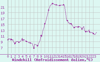 Courbe du refroidissement olien pour Dax (40)