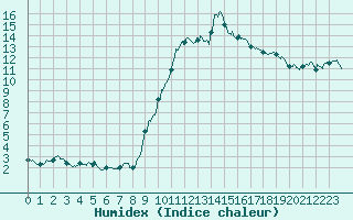 Courbe de l'humidex pour Cannes (06)