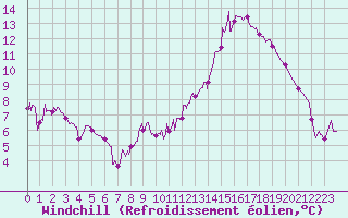 Courbe du refroidissement olien pour Lyon - Saint-Exupry (69)