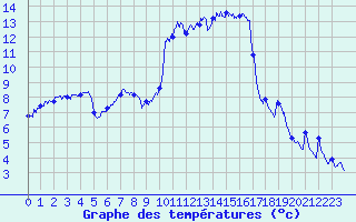 Courbe de tempratures pour Toulon (83)