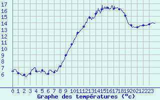 Courbe de tempratures pour Bziers Cap d