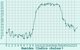 Courbe de l'humidex pour Calvi (2B)