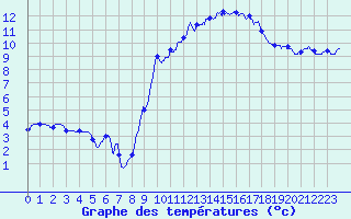 Courbe de tempratures pour Mcon (71)