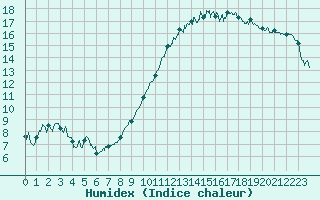 Courbe de l'humidex pour Evreux (27)