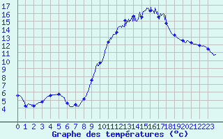 Courbe de tempratures pour Sublaines (37)