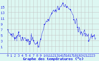 Courbe de tempratures pour Montpellier (34)