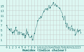 Courbe de l'humidex pour Montpellier (34)