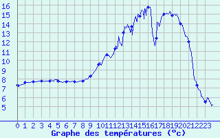 Courbe de tempratures pour Palaminy (31)