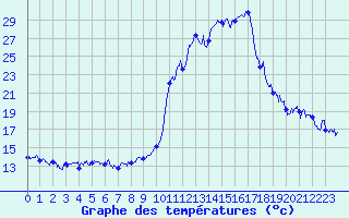 Courbe de tempratures pour Lasseube (64)