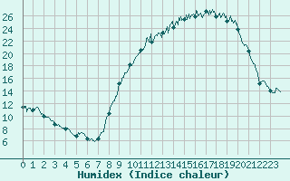 Courbe de l'humidex pour Pontoise - Cormeilles (95)