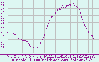 Courbe du refroidissement olien pour Chartres (28)