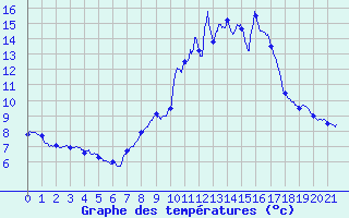 Courbe de tempratures pour Beaufort-Sur-Doron (73)