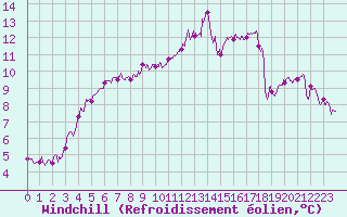Courbe du refroidissement olien pour Angers-Beaucouz (49)