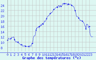 Courbe de tempratures pour Saint-Marsal (66)