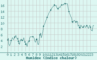 Courbe de l'humidex pour Saint-Etienne (42)