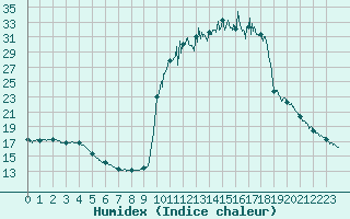 Courbe de l'humidex pour Chamonix-Mont-Blanc (74)