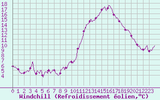 Courbe du refroidissement olien pour Montlimar (26)